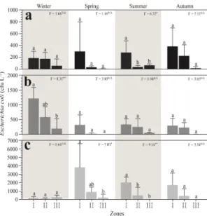 Fig. 6.  Seasonal variations of Escherichia coli(cfu L -1 )  during three years at the surface layers in Ulsan  Bay.