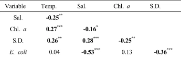 Table  3.  Pearson's correlation between environmental  parameters and Escherichia coli at surface  layer in Ulsan Bay.