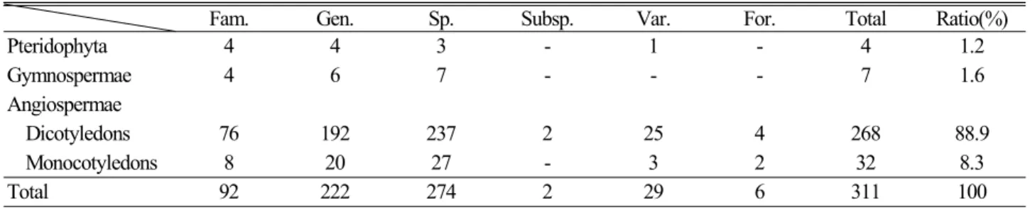Table 1. The number of folk plants distributed in southern region of Gangwon-do
