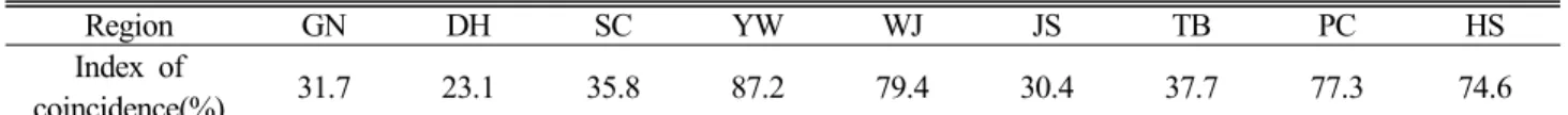 Table 3. The consistency comparison between the common name and the local name according to counties and cities