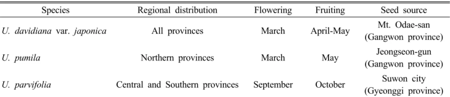 Table 1. General information of three Ulmus species in Korea (Lee, 1993; Kim, 2007)