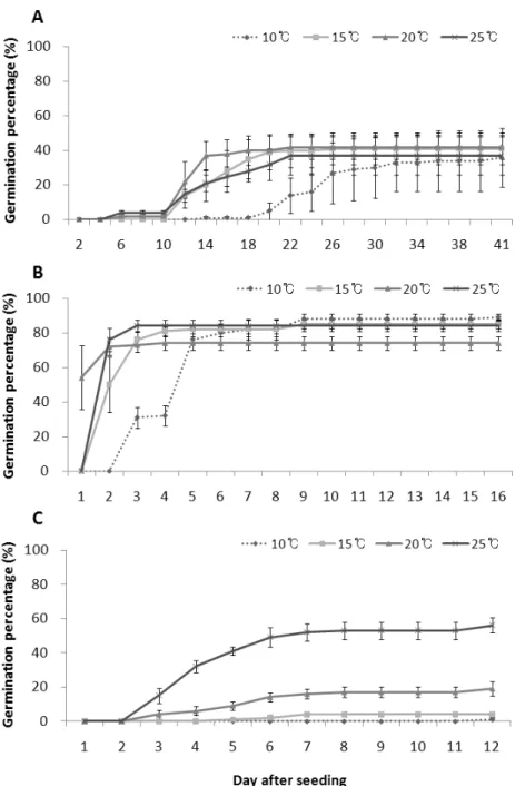 Fig. 1. Effect of temperature on seed germination of three Ulmus species. A. U. davidiana var