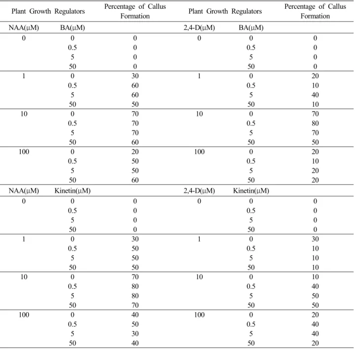 Table 2. Rate of callus formation from Ginkgo leaf disks in the dark condition Plant Growth Regulators Percentage of Callus 