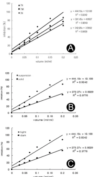 Fig. 3. Inhibition rate of hydrogen donor activity measured  by DPPH method. Callus was grown in MS medium  supplemented with three growth regulators combinations.(a)  7N;10  μM NAA/0.5 μM BA, 7NK;10 μM NAA/0.5 μM  kinetin, 3N;10 μM NAA(b) antioxidant effe