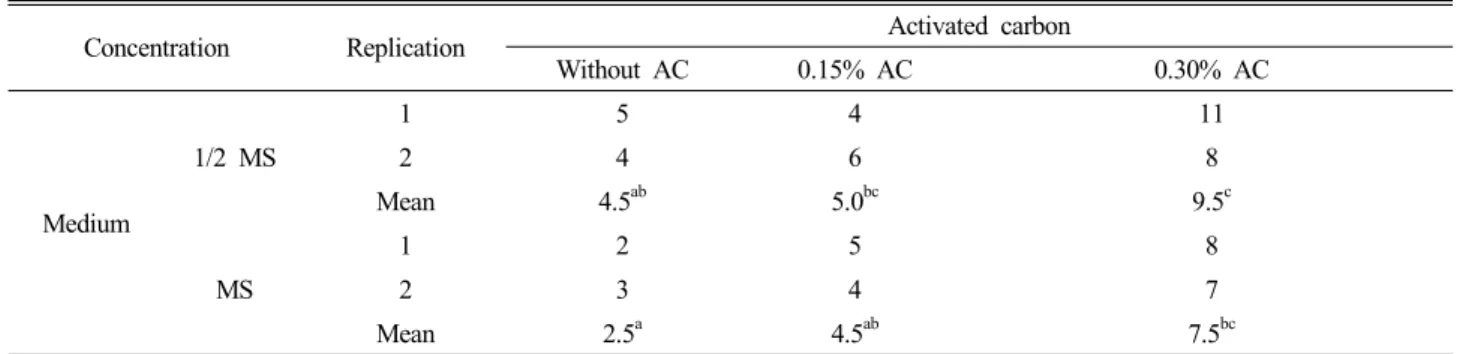 Table 1. Root formation after 8-week culture on various solid media for rooting.