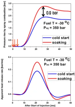 Fig.  5. Combustion visualization result (top) and  luminosity (bottom) for cold start and soaking  condition with the same input parameters