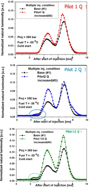 Fig. 8.  Comparison of normalized flame luminosity  with pilot injection quantity variation under  cold start condition (top: 1 st  pilot quantity  increase case, middle: 2 nd  pilot quantity  increase case, bottom: 1 st  and 2 nd  pilot  quantity increase
