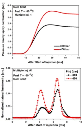 Fig. 10.  Spray targeting with 1 &amp; 2 pilot injection  application under cold start condition