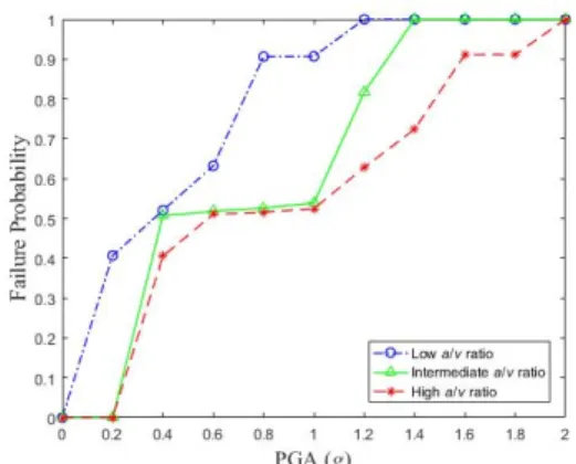 Fig. 8. Seismic fragility curves for different a/v ratios