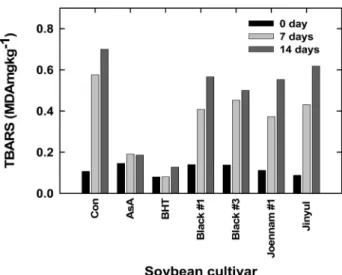 Fig. 1. Changes in TBARS values of meat treated with colored  soybean extracts at different storage periods