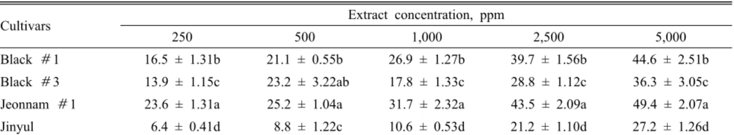 Table 2. Relative scavenging activity of ABTS･+ free radical of methanol extracts from Korean colored soybean cultivars.