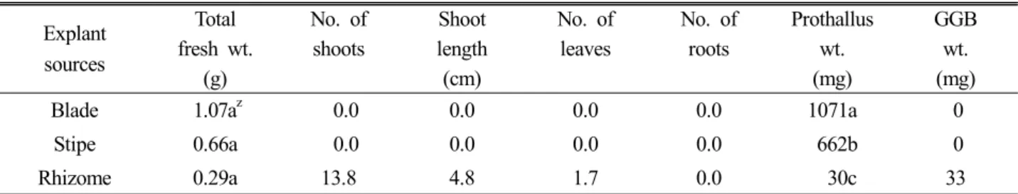 Table 1. Effect of explant sources on shoot regeneration and prothallus formation of Athyrium niponicum after 12 weeks  in culture