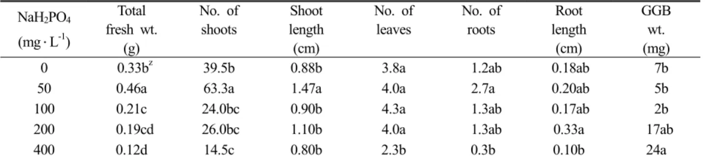 Table 4. Effect of NaH 2 PO 4  concentrations on shoot regeneration from chopped rhizome segments of Athyrium  niponicum after 10 weeks in culture