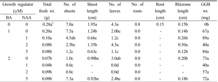 Table 7. Effect of growth regulators on shoot regeneration from chopped rhizome segments of Athyrium niponicum after  4 months in culture