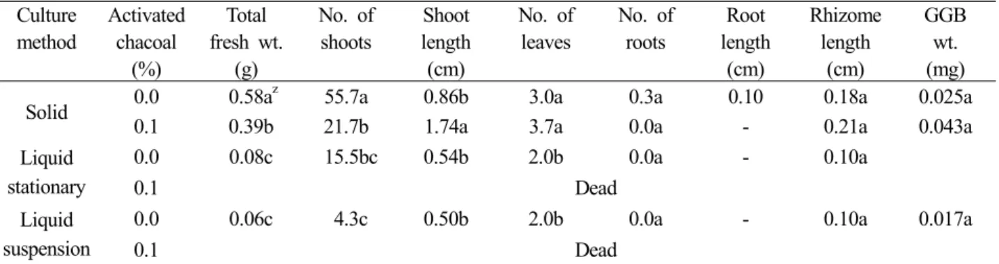 Table 9. Effect of growth methods and activatied charcoals on shoot regeneration from chopped rhizome segments of Athyrium niponicum after 16 weeks