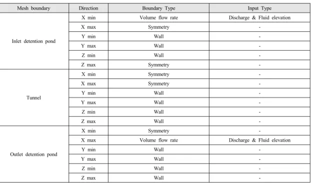Table 2. Boundary applied model