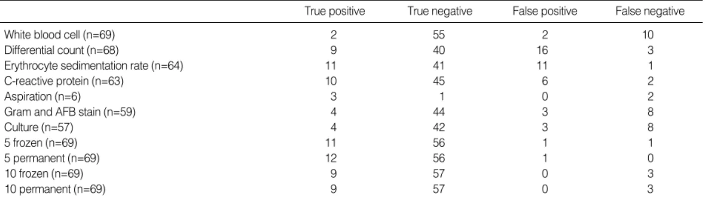 Table 1. Result of investigations 