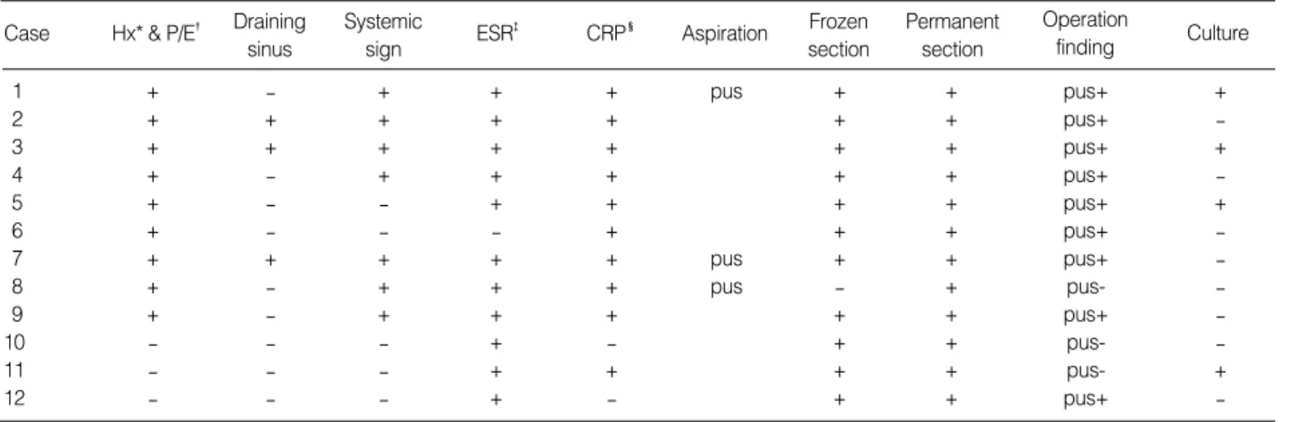Table 3. Sensitivity, specificity, and positive and negative predictive values of investigationsCaseHx* &amp; P/E�Draining