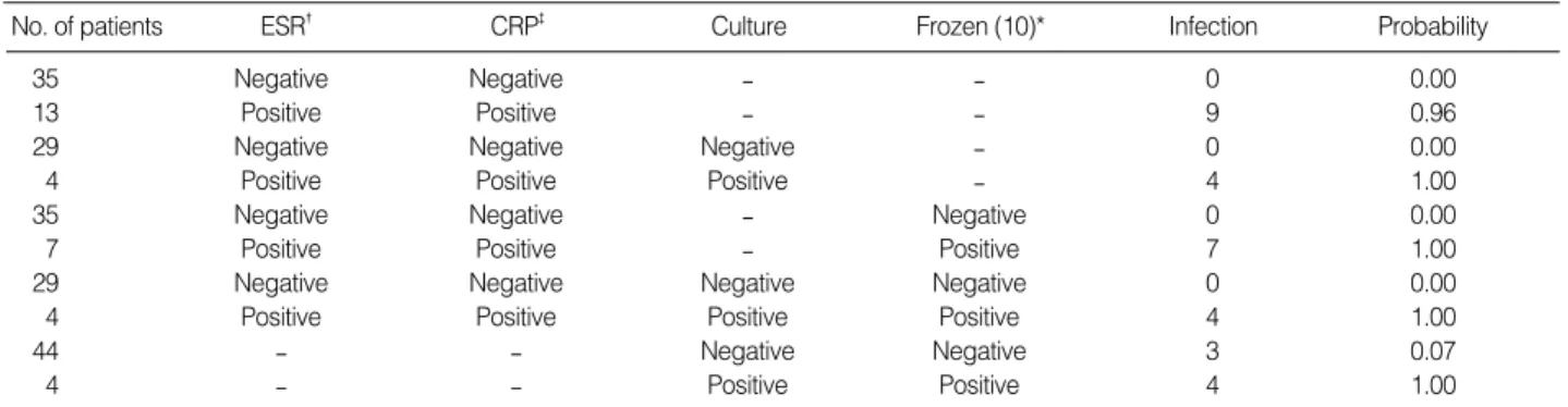 Table 5. Probability of infection with a combination