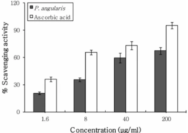 Fig. 1. DPPH free radical scavenging activities of hot  water extracts from P. angularis