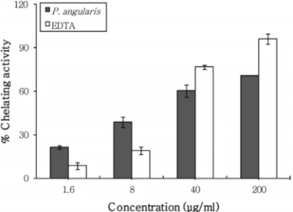 Fig. 3. Fe 2+ -chelating activity of hot water extracts from P. 