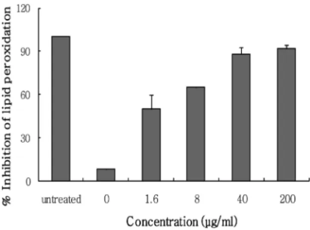 Fig. 10. Expression of p21 protein induced by hydroxyl  radical. In the plot, % expression level were calculated  by being compared with the density of the control band  (untreated) using UN-SCAN-IT program