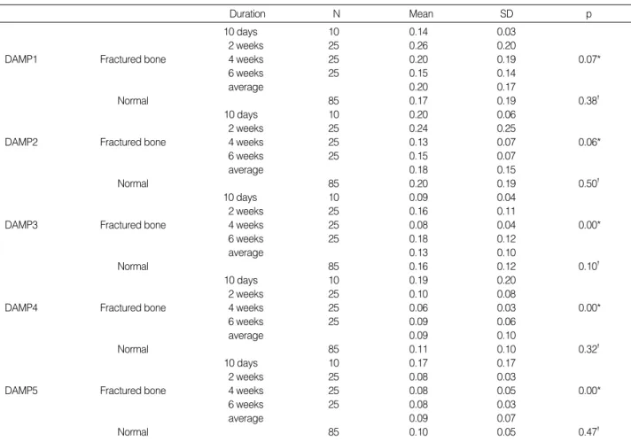 Table 2. Damping ratio of each mode of frequency of FRF with relation to its duration after fracture and in normal bone