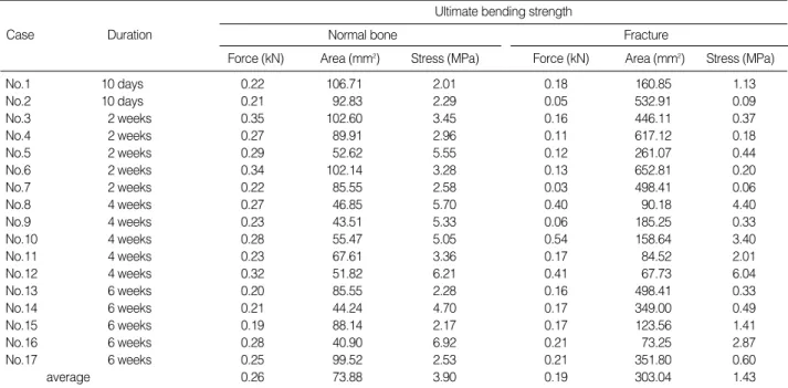 Table 5. Selected independent variables with the dependent variable as a 3 point bending stress of the fractured tibia at the final step of multiple regression analysis