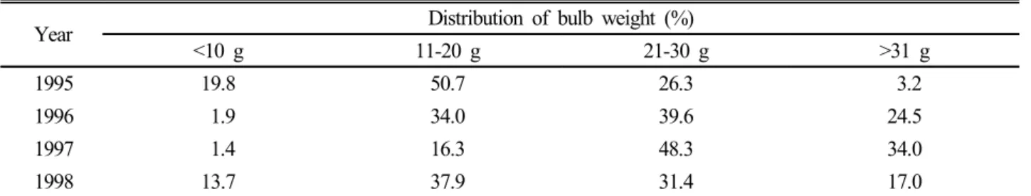 Table 2. Distribution of bulbs produced from 1995 to 1998 by bulb weight