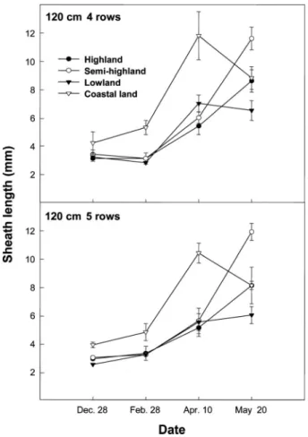 Fig. 5. Comparison of growth in different growing areas on  Apr. 11.