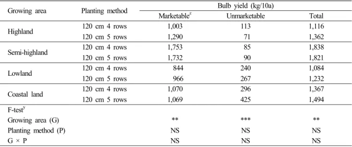 Table 6. Bulb yield as affected by planting method in different growing areas