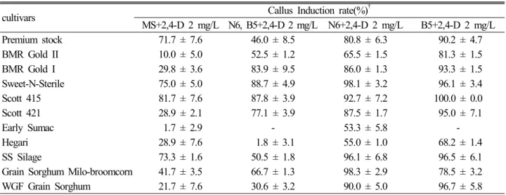Fig. 2. Effect of combination treatments of growth regulators  on shoot formation of Sorghum bicolor