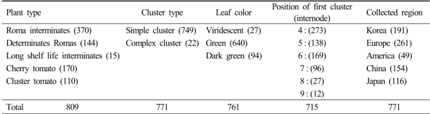 Table 1. Frequency distribution of main characteristics for tomato genetic resource lines