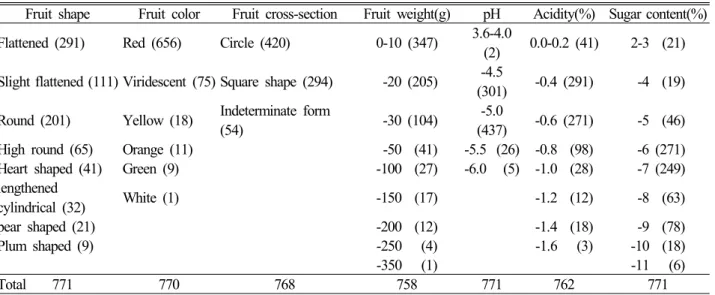 Table 2. Frequency distribution of main characteristics for tomato fruits of genetic resource lines