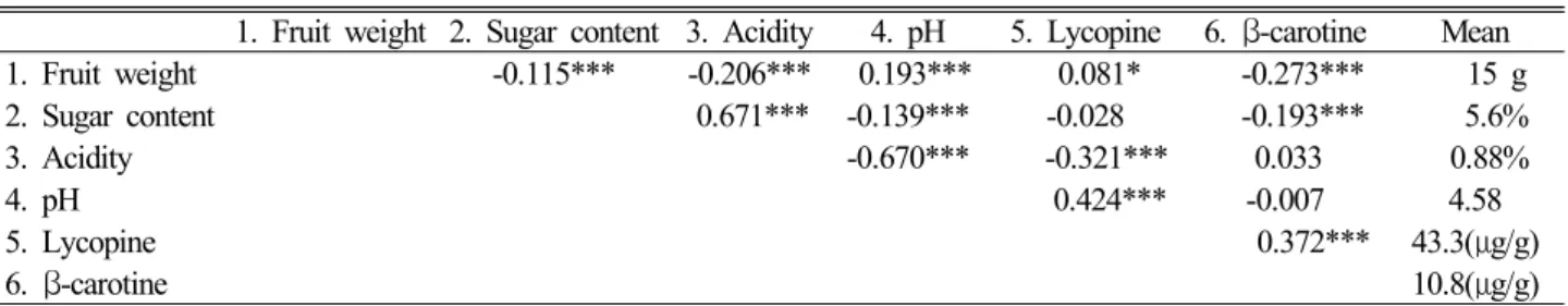 Table 4. The coefficient of correlation among main characteristics for tomato fruits