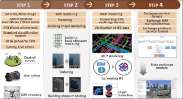 Fig. 3. Modeling of BIM/GIS geometry and property data