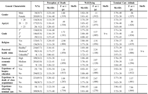 Table 1.  Difference  Analysis  of  Major  Variables  by  General  Characteristics  of  Participant                                (n=319)수준이  높은  것을  의미한다