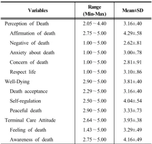 Table 3.  The  Correlation  of  the  Variables                                                                                                              (N=319)3.2 일반적 특성에 따른 죽음인식, 웰다잉 및 임종간호태도대상자의  일반적  특성에  따른  죽음인식,  웰다잉  및  임종간호태도  차이는  [Table 1]과  
