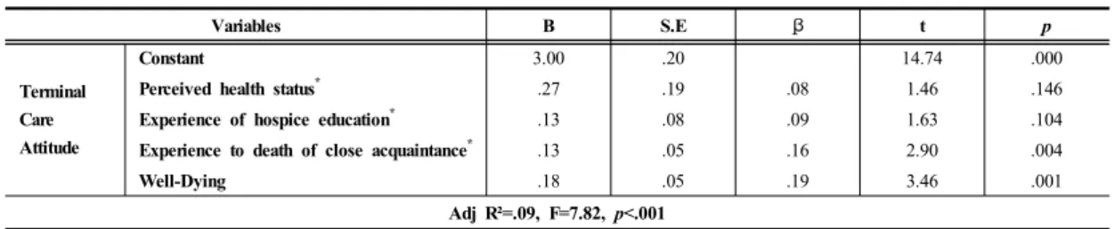 Table 4.  Multiple  Regression  Analysis  on  Frequency  of  Terminal  Care  Attitude                                                (N=319)