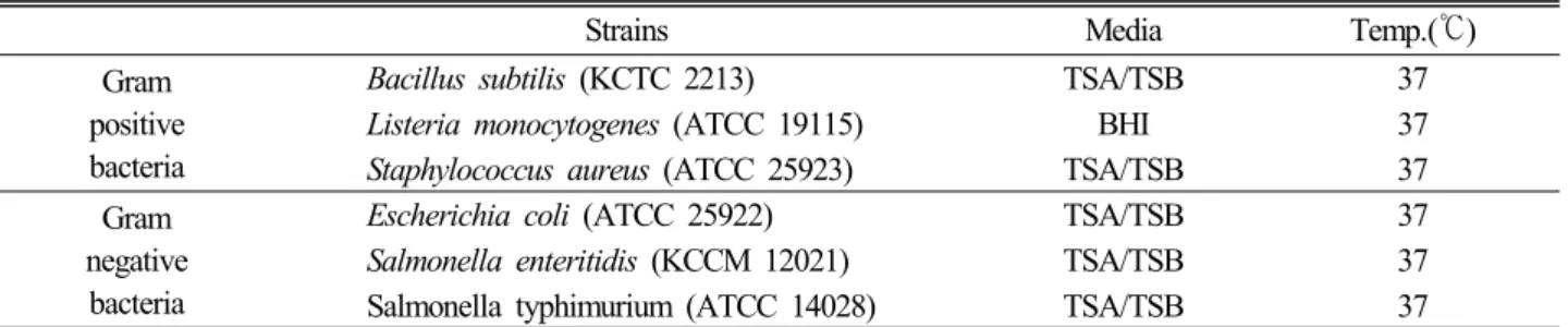 Table 1. List of microorganisms and media used for antimicrobial experiment