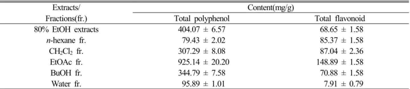 Table 2. Total polyphenol and flavonoid contents in ethanol extracts its each solvent fraction from C