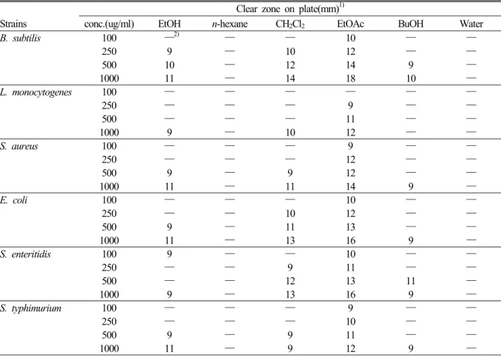 Table 4. Antimicrobial activities of ethanol extracts its each solvent fraction from C