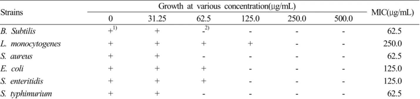 Table 5. Minimum inhibitory concentrations (MIC) of the ethylacetate fraction from ethanol extracts of C