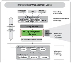 Fig. 1. Diagram for Technical Position of U-City