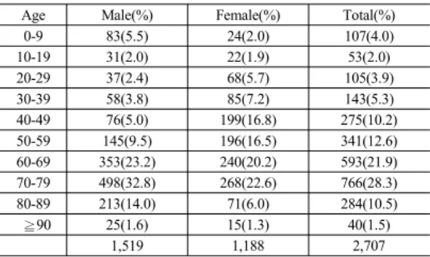 Table 1. Age and sex distribution of the urinary tract  infections 3.2 동정균주 배양된  동정균주에서  가장  흔한  원인균은  E