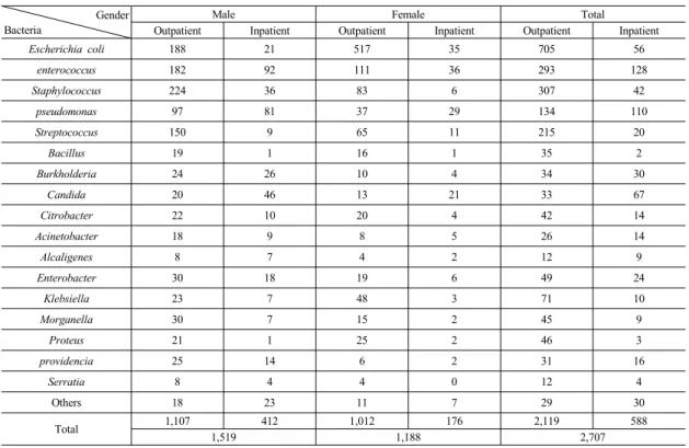 Table 4. Distirubition of the urinary tract infections compared with outpatients and inpatients