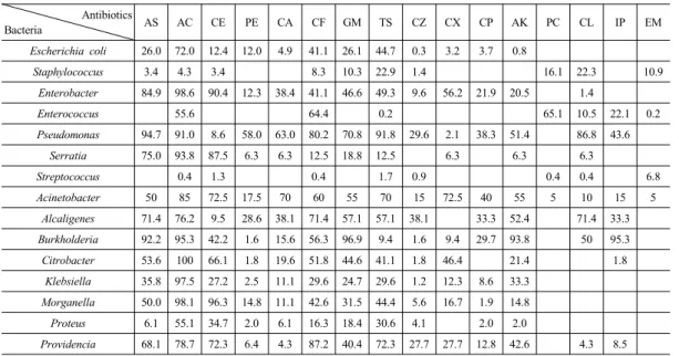 Table 5. Antibiotics resistance rates in all patients