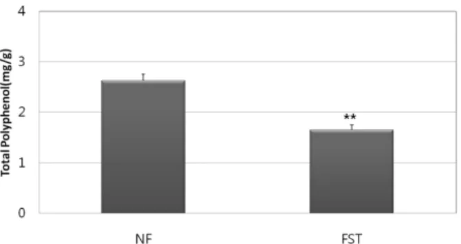 Fig. 2. Total flavonoid content of A. victorialis extract. NF: 