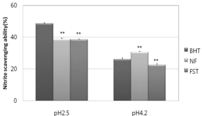 Fig. 3. Percentage of electron donating ability of A. victorialis extract. NF: Not Fermented, FST: Fermented with S