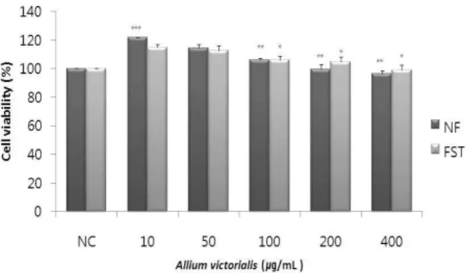 Fig. 8. Percentage of fibroblast cell viability at various  concentration of A. victorialis extract